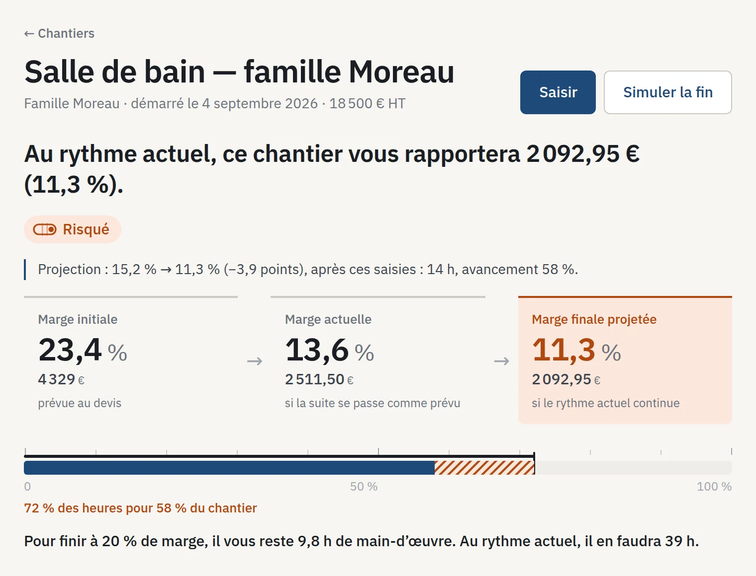 Un chantier qui dérive : 72 % des heures pour 58 % du chantier, la marge finale projetée et ce qu’il reste pour finir à 20 %.