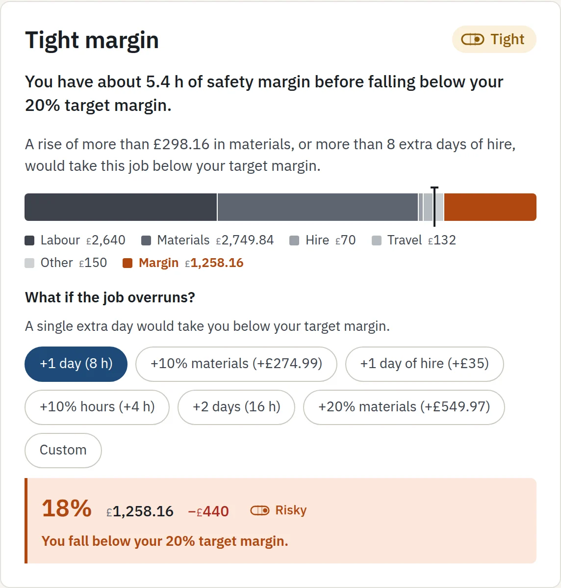 A quote analysed in ChantierMargin: a tight margin, and what one more day would do to it.