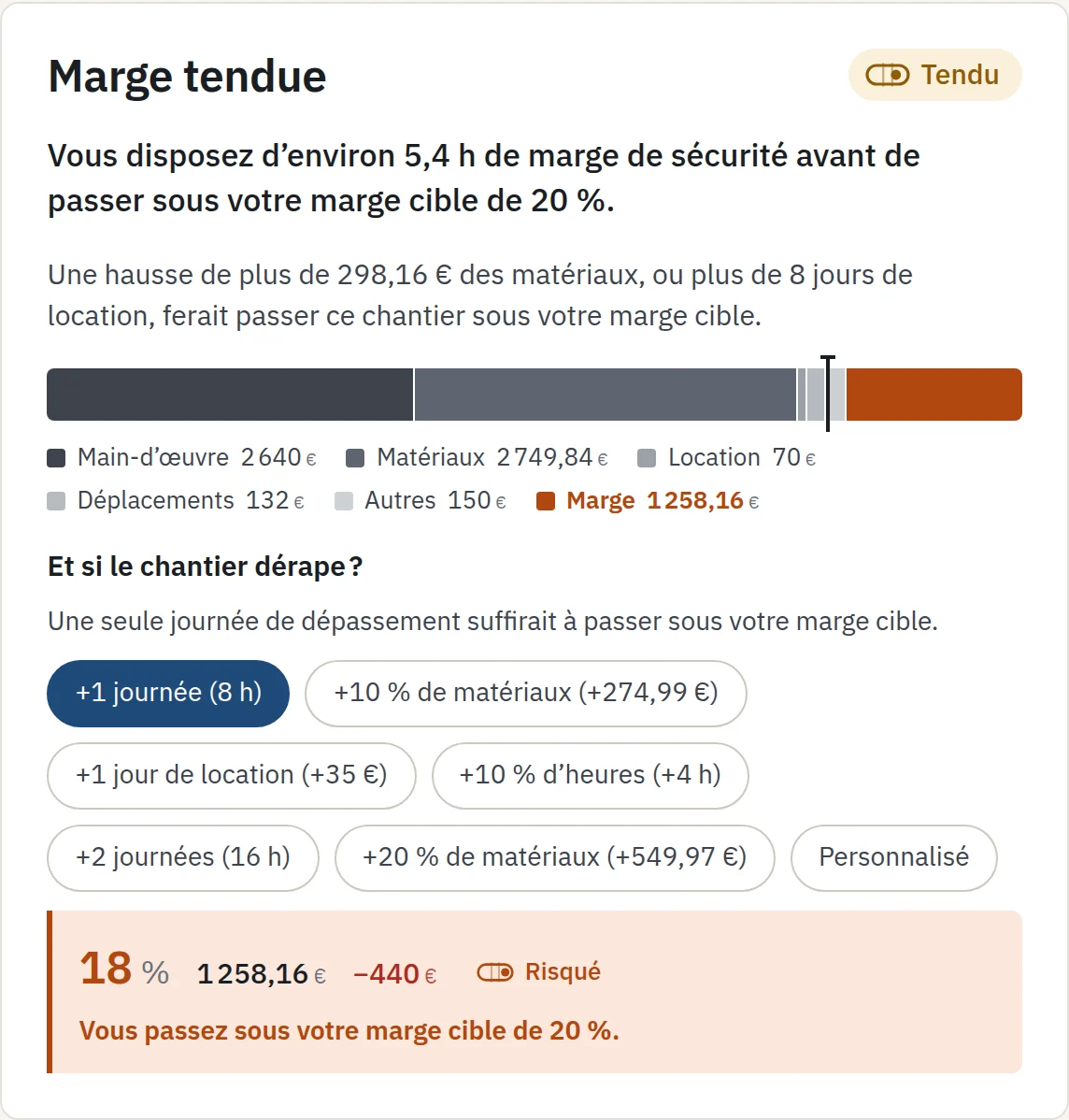 L’analyse d’un devis dans ChantierMargin : une marge tendue, et ce qu’une journée de plus en ferait.