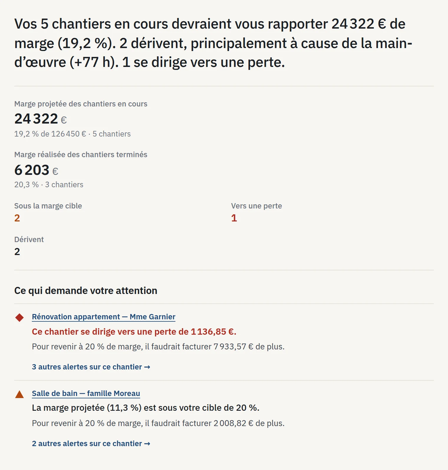 Le tableau de bord : ce qui demande votre attention, les chantiers qui dérivent, pourquoi, et ceux qui rapportent.